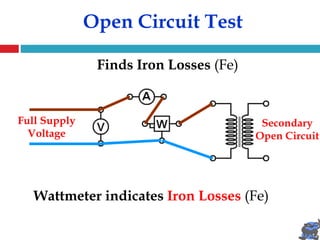Open Circuit Test
Finds Iron Losses (Fe)
Full Supply
Voltage
Secondary
Open Circuit
Wattmeter indicates Iron Losses (Fe)
 