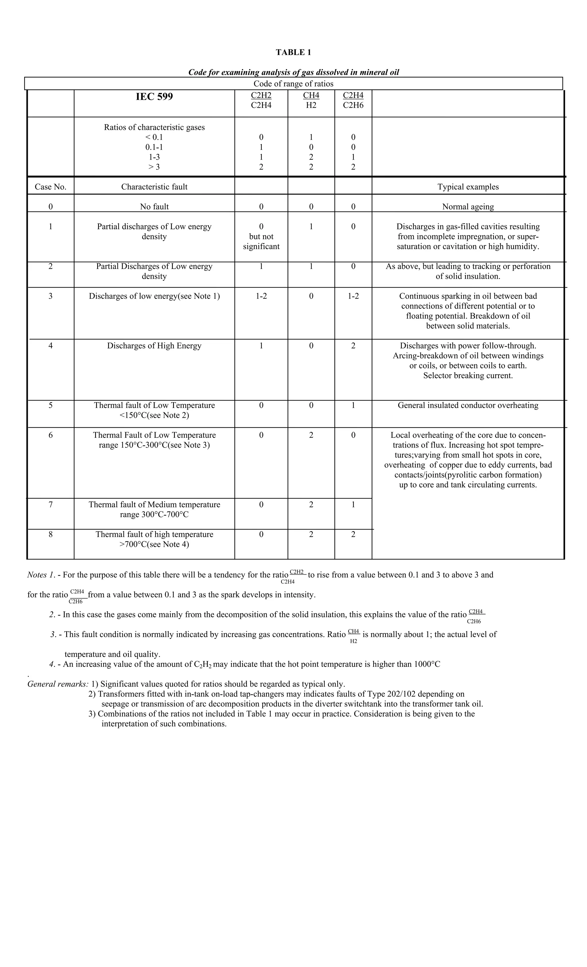 TABLE 1
Code for examining analysis of gas dissolved in mineral oil
Code of range of ratios
IEC 599 C2H2
C2H4
CH4
H2
C2H4
C2H6
Ratios of characteristic gases
< 0.1 0 1 0
0.1-1 1 0 0
1-3 1 2 1
> 3 2 2 2
Case No. Characteristic fault Typical examples
0 No fault 0 0 0 Normal ageing
1 Partial discharges of Low energy
density
0
but not
significant
1 0 Discharges in gas-filled cavities resulting
from incomplete impregnation, or super-
saturation or cavitation or high humidity.
2 Partial Discharges of Low energy
density
1 1 0 As above, but leading to tracking or perforation
of solid insulation.
3 Discharges of low energy(see Note 1) 1-2 0 1-2 Continuous sparking in oil between bad
connections of different potential or to
floating potential. Breakdown of oil
between solid materials.
4 Discharges of High Energy 1 0 2 Discharges with power follow-through.
Arcing-breakdown of oil between windings
or coils, or between coils to earth.
Selector breaking current.
5 Thermal fault of Low Temperature
<150°C(see Note 2)
0 0 1 General insulated conductor overheating
6 Thermal Fault of Low Temperature
range 150°C-300°C(see Note 3)
0 2 0 Local overheating of the core due to concen-
trations of flux. Increasing hot spot tempre-
tures;varying from small hot spots in core,
overheating of copper due to eddy currents, bad
contacts/joints(pyrolitic carbon formation)
up to core and tank circulating currents.
7 Thermal fault of Medium temperature
range 300°C-700°C
0 2 1
8 Thermal fault of high temperature
>700°C(see Note 4)
0 2 2
Notes 1. - For the purpose of this table there will be a tendency for the ratio C2H2
to rise from a value between 0.1 and 3 to above 3 and
C2H4
for the ratio C2H4
from a value between 0.1 and 3 as the spark develops in intensity.
C2H6
2. - In this case the gases come mainly from the decomposition of the solid insulation, this explains the value of the ratio C2H4
C2H6
3. - This fault condition is normally indicated by increasing gas concentrations. Ratio CH4
is normally about 1; the actual level of
H2
temperature and oil quality.
4. - An increasing value of the amount of C2H2 may indicate that the hot point temperature is higher than 1000°C
.
General remarks: 1) Significant values quoted for ratios should be regarded as typical only.
2) Transformers fitted with in-tank on-load tap-changers may indicates faults of Type 202/102 depending on
seepage or transmission of arc decomposition products in the diverter switchtank into the transformer tank oil.
3) Combinations of the ratios not included in Table 1 may occur in practice. Consideration is being given to the
interpretation of such combinations.
 