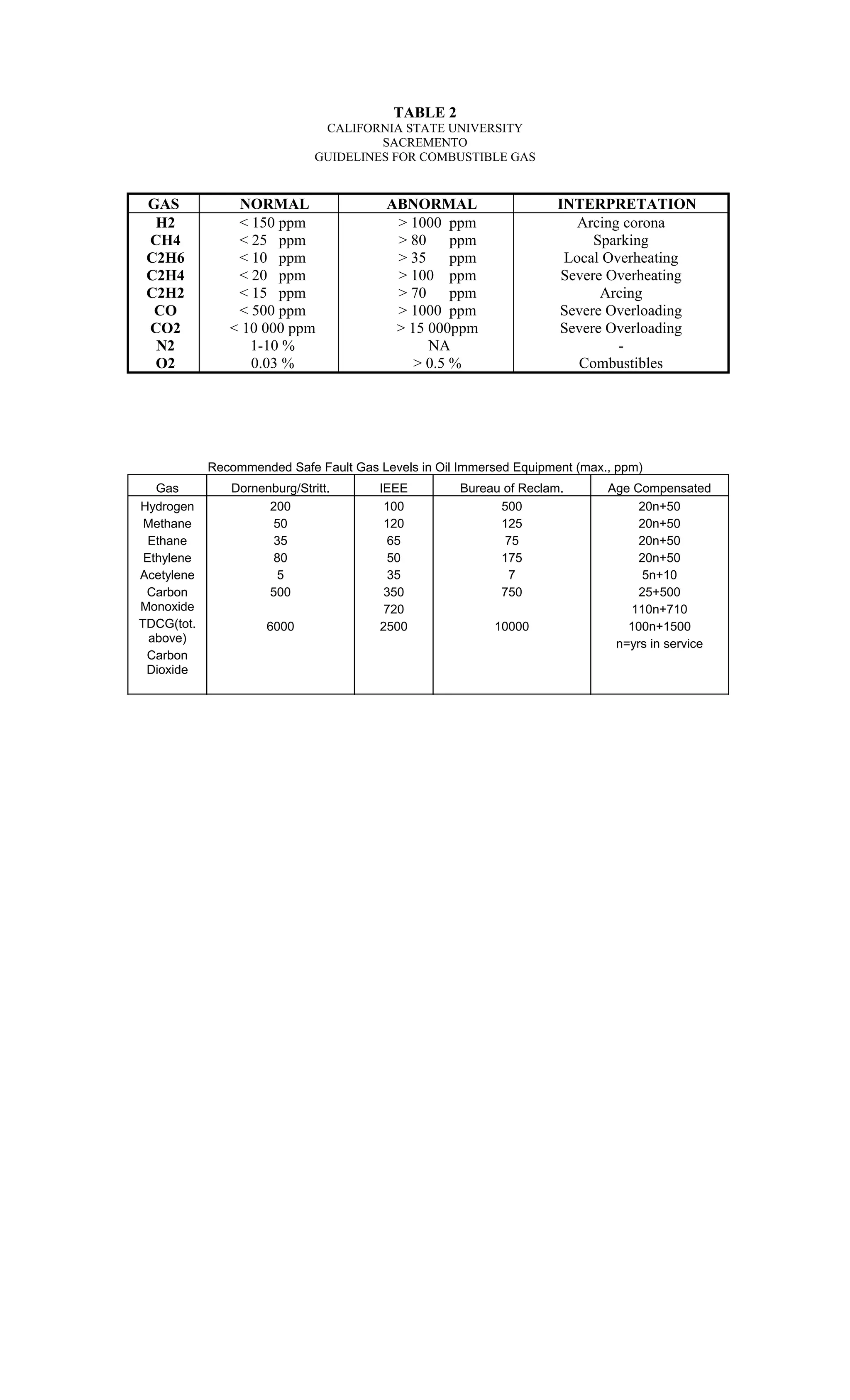TABLE 2
CALIFORNIA STATE UNIVERSITY
SACREMENTO
GUIDELINES FOR COMBUSTIBLE GAS
GAS NORMAL ABNORMAL INTERPRETATION
H2 < 150 ppm > 1000 ppm Arcing corona
CH4 < 25 ppm > 80 ppm Sparking
C2H6 < 10 ppm > 35 ppm Local Overheating
C2H4 < 20 ppm > 100 ppm Severe Overheating
C2H2 < 15 ppm > 70 ppm Arcing
CO < 500 ppm > 1000 ppm Severe Overloading
CO2 < 10 000 ppm > 15 000ppm Severe Overloading
N2 1-10 % NA -
O2 0.03 % > 0.5 % Combustibles
Recommended Safe Fault Gas Levels in Oil Immersed Equipment (max., ppm)
Gas Dornenburg/Stritt. IEEE Bureau of Reclam. Age Compensated
Hydrogen
Methane
Ethane
Ethylene
Acetylene
Carbon
Monoxide
TDCG(tot.
above)
Carbon
Dioxide
200
50
35
80
5
500
6000
100
120
65
50
35
350
720
2500
500
125
75
175
7
750
10000
20n+50
20n+50
20n+50
20n+50
5n+10
25+500
110n+710
100n+1500
n=yrs in service
 