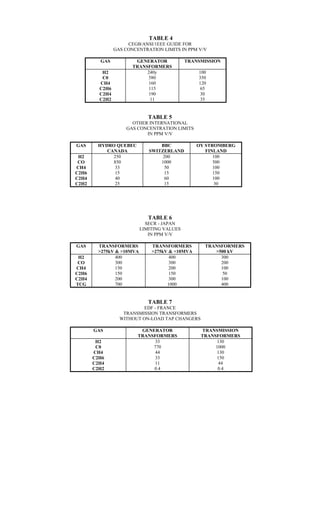 TABLE 4
CEGB/ANSI/1EEE GUIDE FOR
GAS CONCENTRATION LIMITS IN PPM V/V
GAS GENERATOR
TRANSFORMERS
TRANSMISSION
H2 240y 100
C0 580 350
CH4 160 120
C2H6 115 65
C2H4 190 30
C2H2 11 35
TABLE 5
OTHER INTERNATIONAL
GAS CONCENTRATION LIMITS
IN PPM V/V
GAS HYDRO QUEBEC
CANADA
BBC
SWITZERLAND
OY STROMBERG
FINLAND
H2 250 200 100
CO 850 1000 500
CH4 33 50 100
C2H6 15 15 150
C2H4 40 60 100
C2H2 25 15 30
TABLE 6
SECR - JAPAN
LIMITING VALUES
IN PPM V/V
GAS TRANSFORMERS
>275kV & >10MVA
TRANSFORMERS
>275kV & <10MVA
TRANSFORMERS
>500 kV
H2 400 400 300
CO 300 300 200
CH4 150 200 100
C2H6 150 150 50
C2H4 200 300 100
TCG 700 1000 400
TABLE 7
EDF - FRANCE
TRANSMISSION TRANSFORMERS
WITHOUT ON-LOAD TAP CHANGERS
GAS GENERATOR
TRANSFORMERS
TRANSMISSION
TRANSFORMERS
H2 33 130
C0 770 1000
CH4 44 130
C2H6 33 150
C2H4 11 44
C2H2 0.4 0.4
 