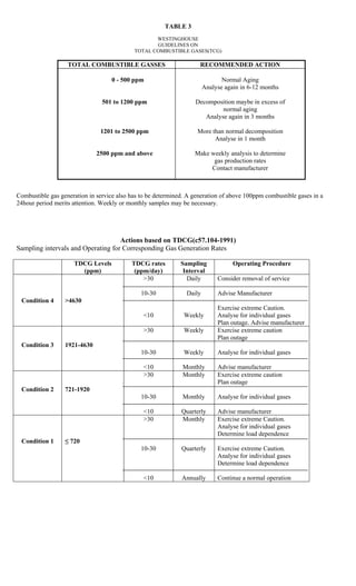 TABLE 3
WESTINGHOUSE
GUIDELINES ON
TOTAL COMBUSTIBLE GASES(TCG)
TOTAL COMBUSTIBLE GASSES RECOMMENDED ACTION
0 - 500 ppm Normal Aging
Analyse again in 6-12 months
501 to 1200 ppm Decomposition maybe in excess of
normal aging
1201 to 2500 ppm
2500 ppm and above
Analyse again in 3 months
More than normal decomposition
Analyse in 1 month
Make weekly analysis to determine
gas production rates
Contact manufacturer
Combustible gas generation in service also has to be determined. A generation of above 100ppm combustible gases in a
24hour period merits attention. Weekly or monthly samples may be necessary.
Actions based on TDCG(c57.104-1991)
Sampling intervals and Operating for Corresponding Gas Generation Rates
TDCG Levels
(ppm)
TDCG rates
(ppm/day)
Sampling
Interval
Operating Procedure
Condition 4 >4630
>30
10-30
<10
Daily
Daily
Weekly
Consider removal of service
Advise Manufacturer
Exercise extreme Caution.
Analyse for individual gases
Plan outage. Advise manufacturer
Condition 3 1921-4630
>30
10-30
<10
Weekly
Weekly
Monthly
Exercise extreme caution
Plan outage
Analyse for individual gases
Advise manufacturer
Condition 2 721-1920
>30
10-30
<10
Monthly
Monthly
Quarterly
Exercise extreme caution
Plan outage
Analyse for individual gases
Advise manufacturer
Condition 1 ≤ 720
>30
10-30
<10
Monthly
Quarterly
Annually
Exercise extreme Caution.
Analyse for individual gases
Determine load dependence
Exercise extreme Caution.
Analyse for individual gases
Determine load dependence
Continue a normal operation
 