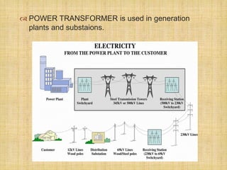  POWER TRANSFORMER is used in generation 
 
plants and substaions. 
 