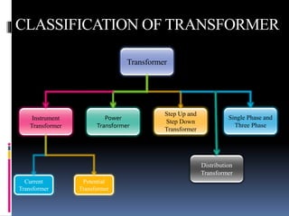 CLASSIFICATION OF TRANSFORMER
Instrument
Transformer
Power
Transformer
Step Up and
Step Down
Transformer
Single Phase and
Three Phase
Distribution
Transformer
Transformer
Current
Transformer
Potential
Transformer
 