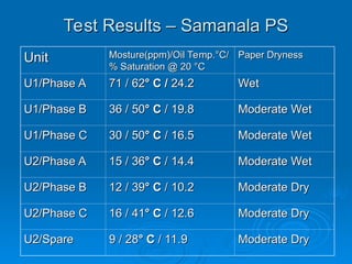 Test Results – Samanala PS
Test Results – Samanala PS
Unit
Unit Mosture(ppm)/Oil Temp.°C/
Mosture(ppm)/Oil Temp.°C/
% Saturation @ 20 °C
% Saturation @ 20 °C
Paper Dryness
Paper Dryness
U1/Phase A
U1/Phase A 71 / 62
71 / 62° C /
° C / 24.2
24.2 Wet
Wet
U1/Phase B
U1/Phase B 36 / 50
36 / 50° C
° C / 19.8
/ 19.8 Moderate Wet
Moderate Wet
U1/Phase C
U1/Phase C 30 / 50
30 / 50° C
° C / 16.5
/ 16.5 Moderate Wet
Moderate Wet
U2/Phase A
U2/Phase A 15 / 36
15 / 36° C
° C / 14.4
/ 14.4 Moderate Wet
Moderate Wet
U2/Phase B
U2/Phase B 12 / 39
12 / 39° C
° C / 10.2
/ 10.2 Moderate Dry
Moderate Dry
U2/Phase C
U2/Phase C 16 / 41
16 / 41° C
° C / 12.6
/ 12.6 Moderate Dry
Moderate Dry
U2/Spare
U2/Spare 9 / 28
9 / 28° C
° C / 11.9
/ 11.9 Moderate Dry
Moderate Dry
 