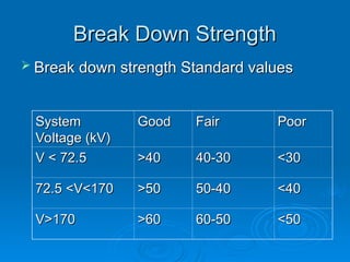 Break Down Strength
Break Down Strength
 Break down strength Standard values
Break down strength Standard values
System
System
Voltage (kV)
Voltage (kV)
Good
Good Fair
Fair Poor
Poor
V < 72.5
V < 72.5 >40
>40 40-30
40-30 <30
<30
72.5 <V<170
72.5 <V<170 >50
>50 50-40
50-40 <40
<40
V>170
V>170 >60
>60 60-50
60-50 <50
<50
 
