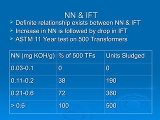 NN & IFT
NN & IFT
 Definite relationship exists between NN & IFT
Definite relationship exists between NN & IFT
 Increase in NN is followed by drop in IFT
Increase in NN is followed by drop in IFT
 ASTM 11 Year test on 500 Transformers
ASTM 11 Year test on 500 Transformers
NN (mg KOH/g)
NN (mg KOH/g) % of 500 TFs
% of 500 TFs Units Sludged
Units Sludged
0.03-0.1
0.03-0.1 0
0 0
0
0.11-0.2
0.11-0.2 38
38 190
190
0.21-0.6
0.21-0.6 72
72 360
360
> 0.6
> 0.6 100
100 500
500
 