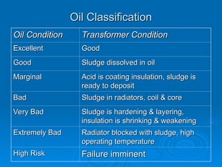 Oil Classification
Oil Classification
Oil Condition
Oil Condition Transformer Condition
Transformer Condition
Excellent
Excellent Good
Good
Good
Good Sludge dissolved in oil
Sludge dissolved in oil
Marginal
Marginal Acid is coating insulation, sludge is
Acid is coating insulation, sludge is
ready to deposit
ready to deposit
Bad
Bad Sludge in radiators, coil & core
Sludge in radiators, coil & core
Very Bad
Very Bad Sludge is hardening & layering,
Sludge is hardening & layering,
insulation is shrinking & weakening
insulation is shrinking & weakening
Extremely Bad
Extremely Bad Radiator blocked with sludge, high
Radiator blocked with sludge, high
operating temperature
operating temperature
High Risk
High Risk Failure imminent
Failure imminent
 
