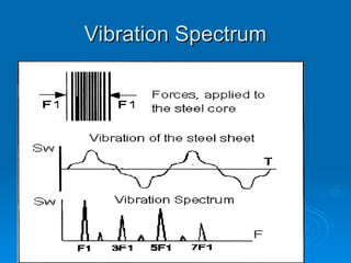 Vibration Spectrum
Vibration Spectrum
 