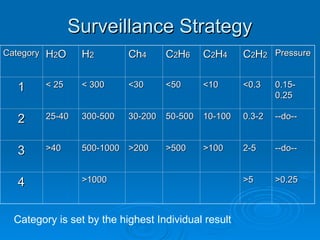 Surveillance Strategy
Surveillance Strategy
Category
Category H
H2
2O
O H
H2
2 Ch
Ch4
4 C
C2
2H
H6
6 C
C2
2H
H4
4 C
C2
2H
H2
2 Pressure
Pressure
1
1 < 25
< 25 < 300
< 300 <30
<30 <50
<50 <10
<10 <0.3
<0.3 0.15-
0.15-
0.25
0.25
2
2 25-40
25-40 300-500
300-500 30-200
30-200 50-500
50-500 10-100
10-100 0.3-2
0.3-2 --do--
--do--
3
3 >40
>40 500-1000
500-1000 >200
>200 >500
>500 >100
>100 2-5
2-5 --do--
--do--
4
4 >1000
>1000 >5
>5 >0.25
>0.25
Category is set by the highest Individual result
 