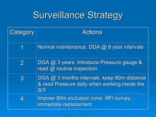 Surveillance Strategy
Surveillance Strategy
Category
Category Actions
Actions
1
1 Normal maintenance, DGA @ 6 year intervals
Normal maintenance, DGA @ 6 year intervals
2
2 DGA @ 3 years, Introduce Pressure gauge &
DGA @ 3 years, Introduce Pressure gauge &
read @ routine inspection
read @ routine inspection
3
3 DGA @ 3 months intervals, keep 80m distance
DGA @ 3 months intervals, keep 80m distance
& read Pressure daily when working inside the
& read Pressure daily when working inside the
S/Y
S/Y
4
4 Impose 80m exclusion zone, RFI survey,
Impose 80m exclusion zone, RFI survey,
immediate replacement
immediate replacement
 