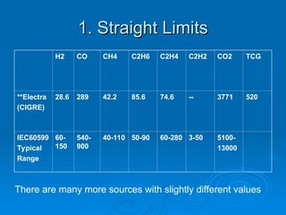 1. Straight Limits
1. Straight Limits
H2 CO CH4 C2H6 C2H4 C2H2 CO2 TCG
**Electra
(CIGRE)
28.6 289 42.2 85.6 74.6 -- 3771 520
IEC60599
Typical
Range
60-
150
540-
900
40-110 50-90 60-280 3-50 5100-
13000
There are many more sources with slightly different values
 