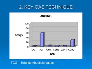 2. KEY GAS TECHNIQUE
2. KEY GAS TECHNIQUE
0
20
40
60
80
100
TCG(%)
CO H2 CH4 C2H6 C2H4 C2H2
GAS
ARCING
TCG – Total combustible gases
 