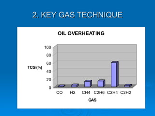 2. KEY GAS TECHNIQUE
2. KEY GAS TECHNIQUE
0
20
40
60
80
100
TCG(%)
CO H2 CH4 C2H6 C2H4 C2H2
GAS
OIL OVERHEATING
 
