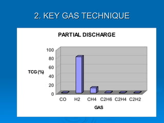 2. KEY GAS TECHNIQUE
2. KEY GAS TECHNIQUE
0
20
40
60
80
100
TCG(%)
CO H2 CH4 C2H6 C2H4 C2H2
GAS
PARTIAL DISCHARGE
 