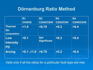 Dörnenburg Ratio Method
R1
CH4/H2
R2
C2H2/C2H4
R3
C2H2/CH4
R4
C2H6/C2H2
Thermal
De-
composition
>1.0 <0.75 <0.3 >0.4
Low
Intensity
PD
<0.1 Not
Significant
<0.3 >0.4
Arcing >0.1 ,<1.0 >0.75 >0.3 <0.4
Valid only if all the ratios for a particular fault type are met.
 