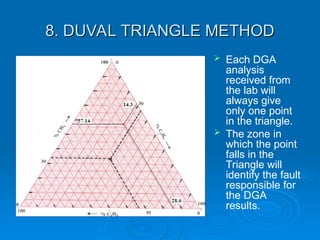8. DUVAL TRIANGLE METHOD
8. DUVAL TRIANGLE METHOD
 Each DGA
analysis
received from
the lab will
always give
only one point
in the triangle.
 The zone in
which the point
falls in the
Triangle will
identify the fault
responsible for
the DGA
results.
 