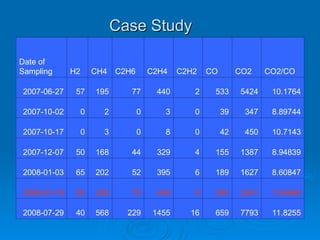 Date of
Sampling H2 CH4 C2H6 C2H4 C2H2 CO CO2 CO2/CO
2007-06-27 57 195 77 440 2 533 5424 10.1764
2007-10-02 0 2 0 3 0 39 347 8.89744
2007-10-17 0 3 0 8 0 42 450 10.7143
2007-12-07 50 168 44 329 4 155 1387 8.94839
2008-01-03 65 202 52 395 6 189 1627 8.60847
2008-01-19 55 229 75 494 8 293 2241 7.64846
2008-07-29 40 568 229 1455 16 659 7793 11.8255
Case Study
Case Study
 