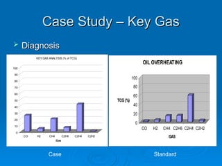 Case Study – Key Gas
Case Study – Key Gas
 Diagnosis
Diagnosis
0
20
40
60
80
100
TCG(%)
CO H2 CH4 C2H6 C2H4 C2H2
GAS
OIL OVERHEATING
Case Standard
0
10
20
30
40
50
60
70
80
90
100
CO H2 CH4 C2H6 C2H4 C2H2
Gas
KEY GAS ANALYSIS (% of TCG)
 