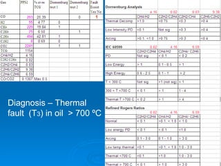 Diagnosis – Thermal
fault (T3) in oil > 700 ºC
 