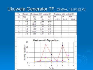 Ukuwela Generator TF:
Ukuwela Generator TF: 27MVA, 12.5/132 kV
27MVA, 12.5/132 kV
 