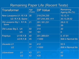 Remaining Paper Life (Recent Tests)
Remaining Paper Life (Recent Tests)
Transformer
Transformer Age
Age
(Years)
(Years)
DP Value
DP Value Remaining
Remaining
Ageing life (%)
Ageing life (%)
New Laxapana U1: R,Y,B
New Laxapana U1: R,Y,B
U2: R,Y,B, Spare
U2: R,Y,B, Spare
36
36 219,234,230
219,234,230
307,244,300, 411
307,244,300, 411
10,12,11
10,12,11
30,13,29,52
30,13,29,52
Old Laxapana Stg.1, R,Y,B,
Old Laxapana Stg.1, R,Y,B,
Spare
Spare
21
21 291,181,231
291,181,231
350
350
28,0,12
28,0,12
39
39
Old Laxap Stg 2, U4
Old Laxap Stg 2, U4
U5
U5
50
50
50
50
314
314
181
181
30
30
0
0
Polpitiya U1:R,Y,B
Polpitiya U1:R,Y,B
U2:R,Y,B
U2:R,Y,B
40
40
05
05
201,389,631
201,389,631
>1000
>1000
0, 47,81
0, 47,81
Still in Normal life
Still in Normal life
Ukuwela U1
Ukuwela U1
U2
U2
34
34
17
17
412
412
>1000
>1000
52.5
52.5
Still in Normal life
Still in Normal life
Udawalawe U1
Udawalawe U1
U2
U2
43
43
43
43
371
371
439
439
43
43
56
56
 