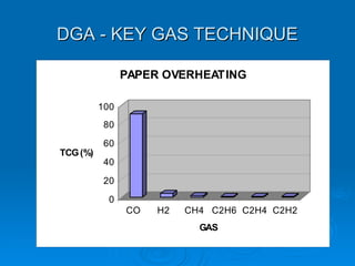 DGA - KEY GAS TECHNIQUE
DGA - KEY GAS TECHNIQUE
0
20
40
60
80
100
TCG(%)
CO H2 CH4 C2H6 C2H4 C2H2
GAS
PAPER OVERHEATING
 
