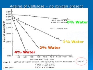 Ageing of Cellulose – no oxygen present
Ageing of Cellulose – no oxygen present
 
