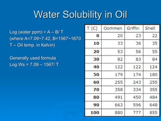 Water Solubility in Oil
Water Solubility in Oil
Log (water ppm) = A – B/ T
Log (water ppm) = A – B/ T
(where A=7.09~7.42, B=1567~1670
(where A=7.09~7.42, B=1567~1670
T – Oil temp. in Kelvin)
T – Oil temp. in Kelvin)
Generally used formula
Generally used formula
Log Ws = 7.09 – 1567/ T
Log Ws = 7.09 – 1567/ T
 