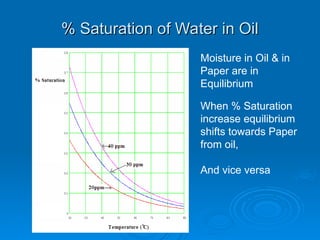 % Saturation of Water in Oil
% Saturation of Water in Oil
Moisture in Oil & in
Paper are in
Equilibrium
When % Saturation
increase equilibrium
shifts towards Paper
from oil,
And vice versa
 