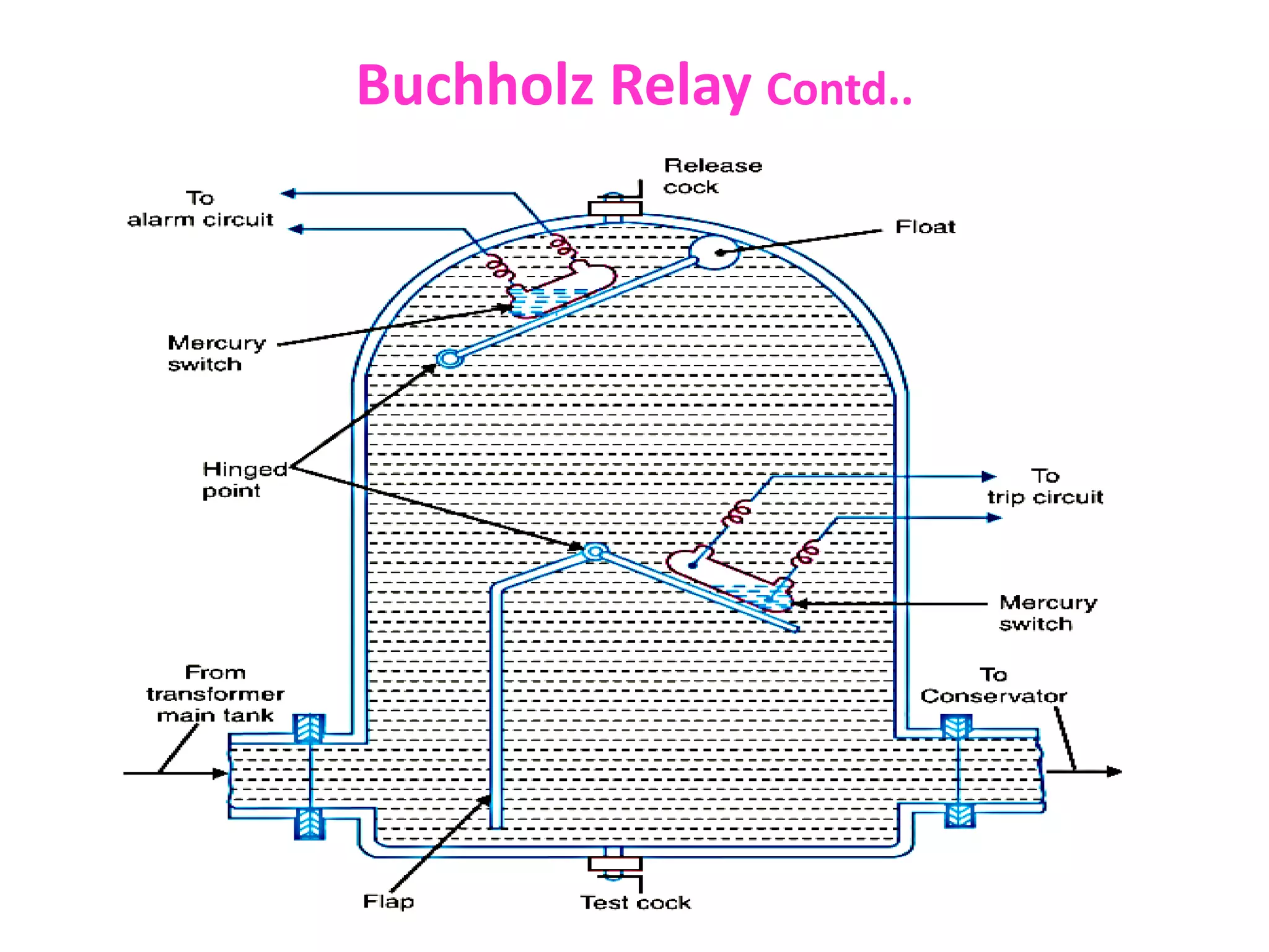 Buchholz Relay Contd..
 