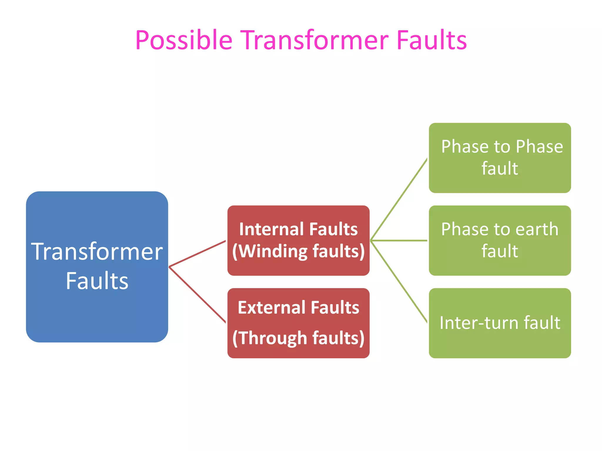 Possible Transformer Faults
Transformer
Faults
Internal Faults
(Winding faults)
Phase to Phase
fault
Phase to earth
fault
Inter-turn fault
External Faults
(Through faults)
 