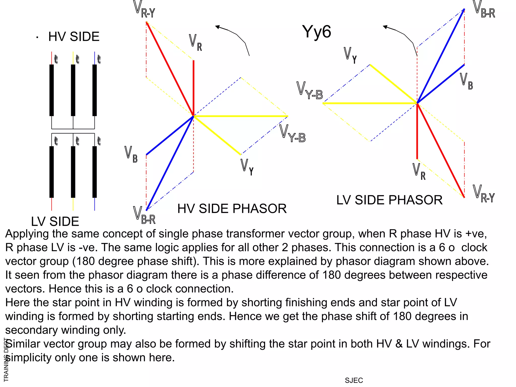 TRAINING
DEPT
SJEC
Yy6
.
Applying the same concept of single phase transformer vector group, when R phase HV is +ve,
R phase LV is -ve. The same logic applies for all other 2 phases. This connection is a 6 o clock
vector group (180 degree phase shift). This is more explained by phasor diagram shown above.
It seen from the phasor diagram there is a phase difference of 180 degrees between respective
vectors. Hence this is a 6 o clock connection.
Here the star point in HV winding is formed by shorting finishing ends and star point of LV
winding is formed by shorting starting ends. Hence we get the phase shift of 180 degrees in
secondary winding only.
Similar vector group may also be formed by shifting the star point in both HV & LV windings. For
simplicity only one is shown here.
HV SIDE PHASOR
LV SIDE PHASOR
HV SIDE
LV SIDE
 