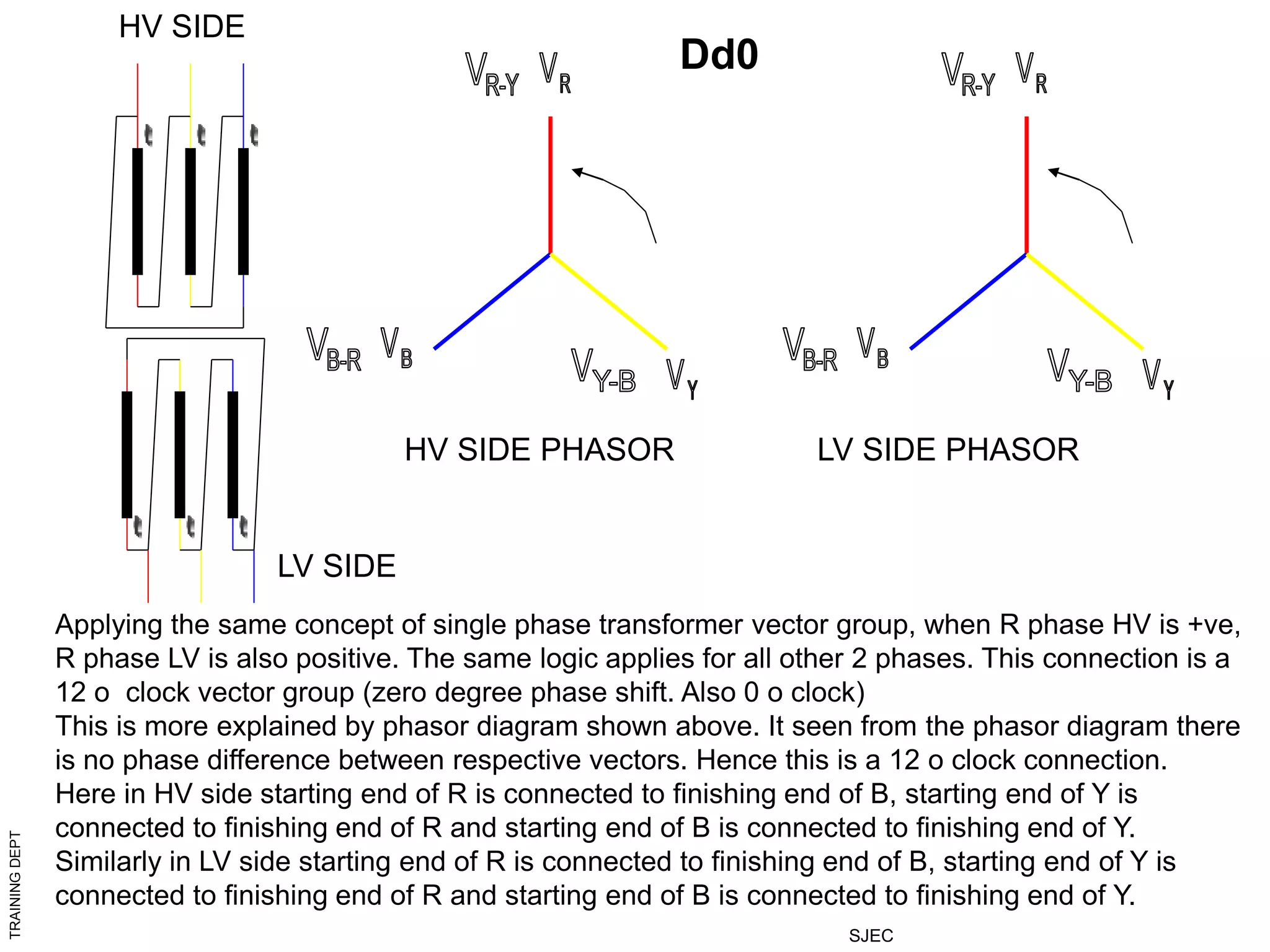TRAINING
DEPT
SJEC
HV SIDE PHASOR LV SIDE PHASOR
HV SIDE
LV SIDE
Applying the same concept of single phase transformer vector group, when R phase HV is +ve,
R phase LV is also positive. The same logic applies for all other 2 phases. This connection is a
12 o clock vector group (zero degree phase shift. Also 0 o clock)
This is more explained by phasor diagram shown above. It seen from the phasor diagram there
is no phase difference between respective vectors. Hence this is a 12 o clock connection.
Here in HV side starting end of R is connected to finishing end of B, starting end of Y is
connected to finishing end of R and starting end of B is connected to finishing end of Y.
Similarly in LV side starting end of R is connected to finishing end of B, starting end of Y is
connected to finishing end of R and starting end of B is connected to finishing end of Y.
Dd0
 