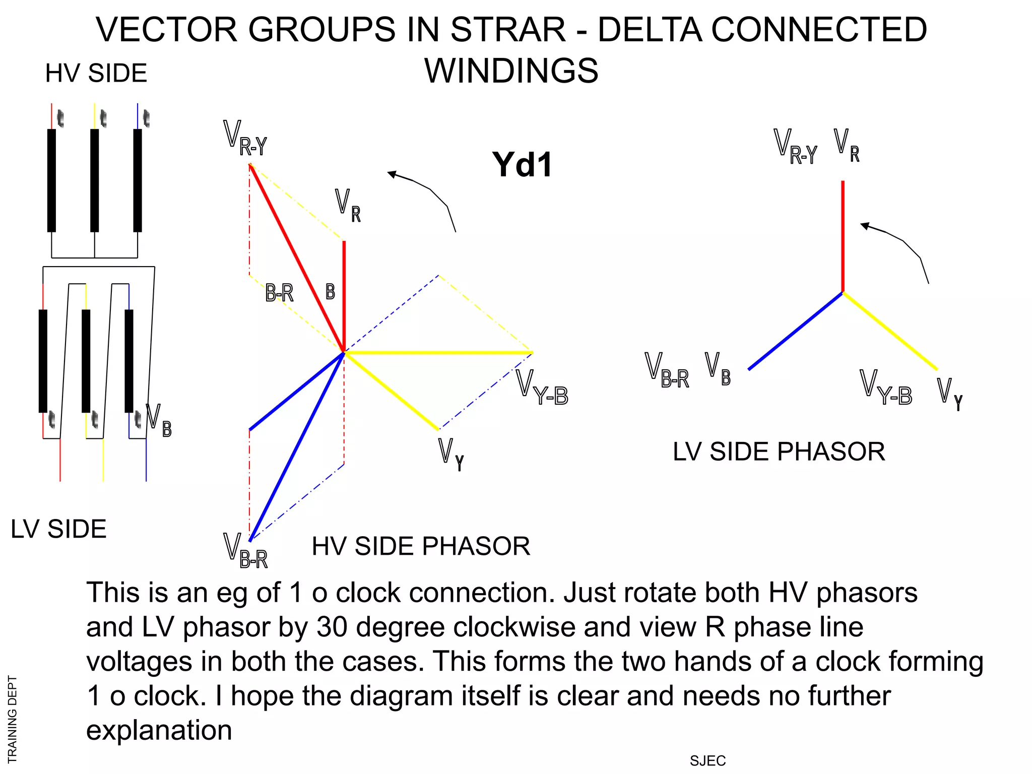 TRAINING
DEPT
SJEC
VECTOR GROUPS IN STRAR - DELTA CONNECTED
WINDINGS
HV SIDE
HV SIDE PHASOR
LV SIDE PHASOR
LV SIDE
This is an eg of 1 o clock connection. Just rotate both HV phasors
and LV phasor by 30 degree clockwise and view R phase line
voltages in both the cases. This forms the two hands of a clock forming
1 o clock. I hope the diagram itself is clear and needs no further
explanation
Yd1
 