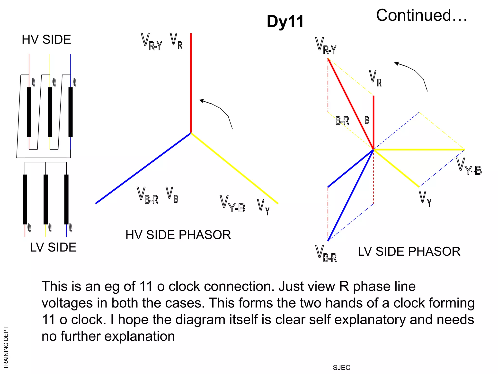 TRAINING
DEPT
SJEC
Continued…
LV SIDE PHASOR
This is an eg of 11 o clock connection. Just view R phase line
voltages in both the cases. This forms the two hands of a clock forming
11 o clock. I hope the diagram itself is clear self explanatory and needs
no further explanation
HV SIDE
LV SIDE
HV SIDE PHASOR
Dy11
 