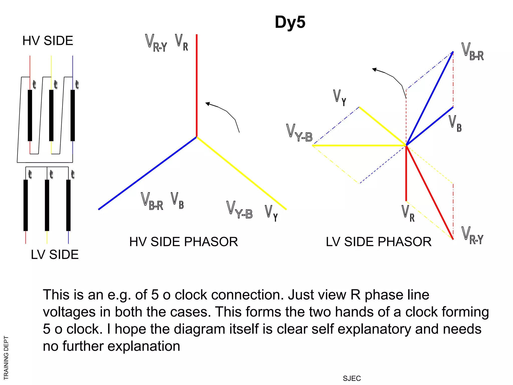 TRAINING
DEPT
SJEC
This is an e.g. of 5 o clock connection. Just view R phase line
voltages in both the cases. This forms the two hands of a clock forming
5 o clock. I hope the diagram itself is clear self explanatory and needs
no further explanation
HV SIDE
LV SIDE
HV SIDE PHASOR LV SIDE PHASOR
Dy5
 