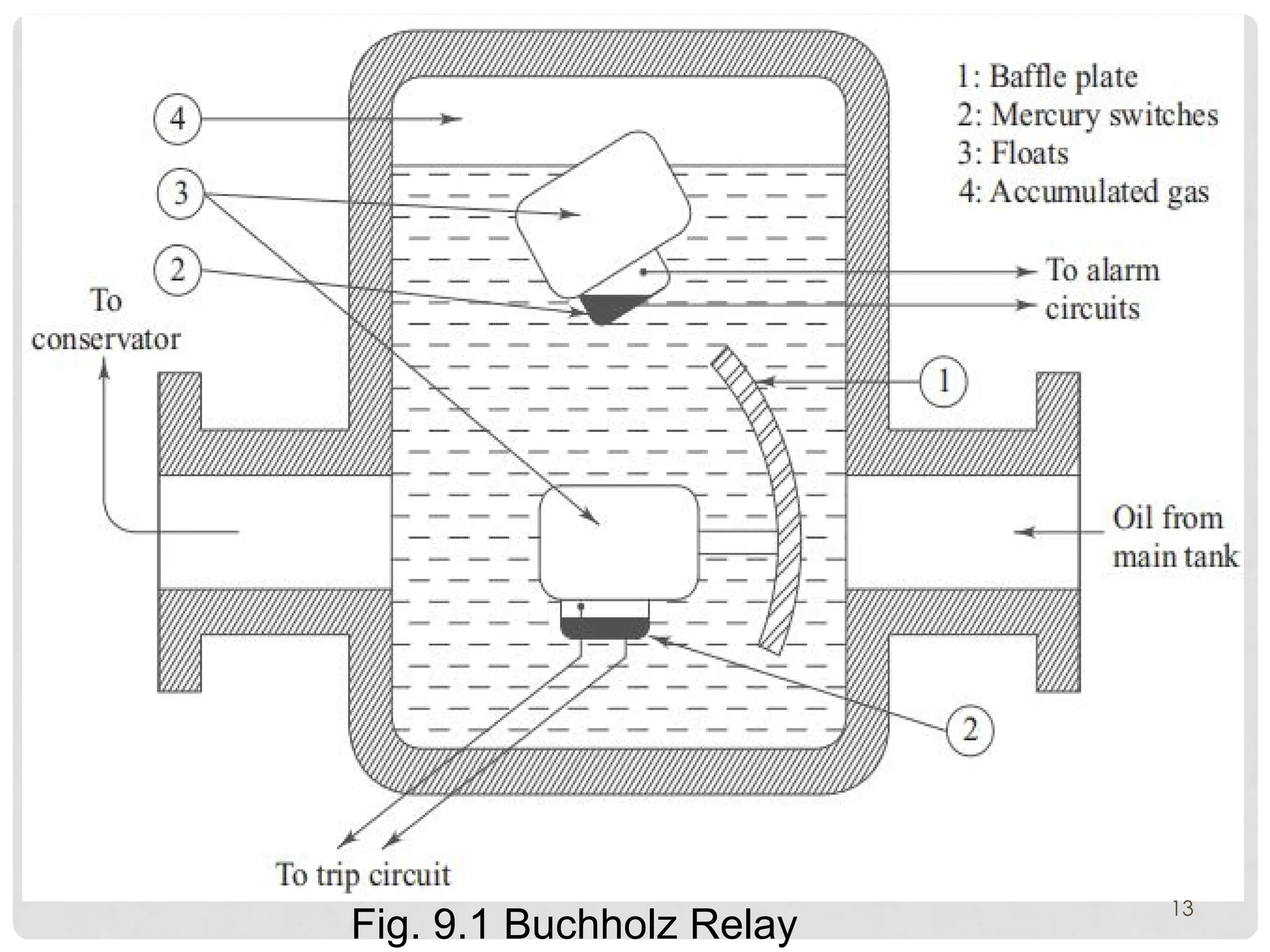 13
Fig. 9.1 Buchholz Relay
 