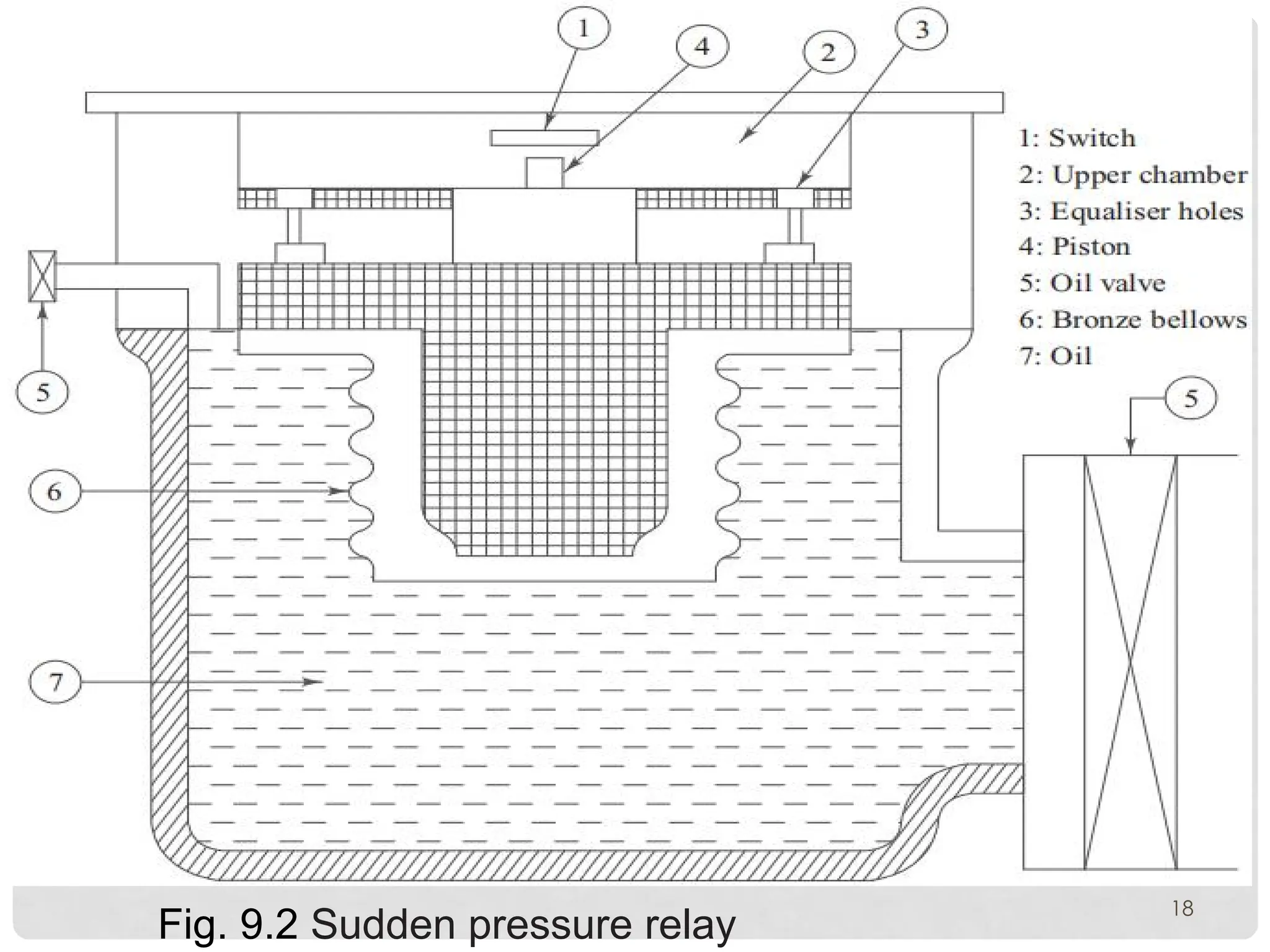 18
Fig. 9.2 Sudden pressure relay
 