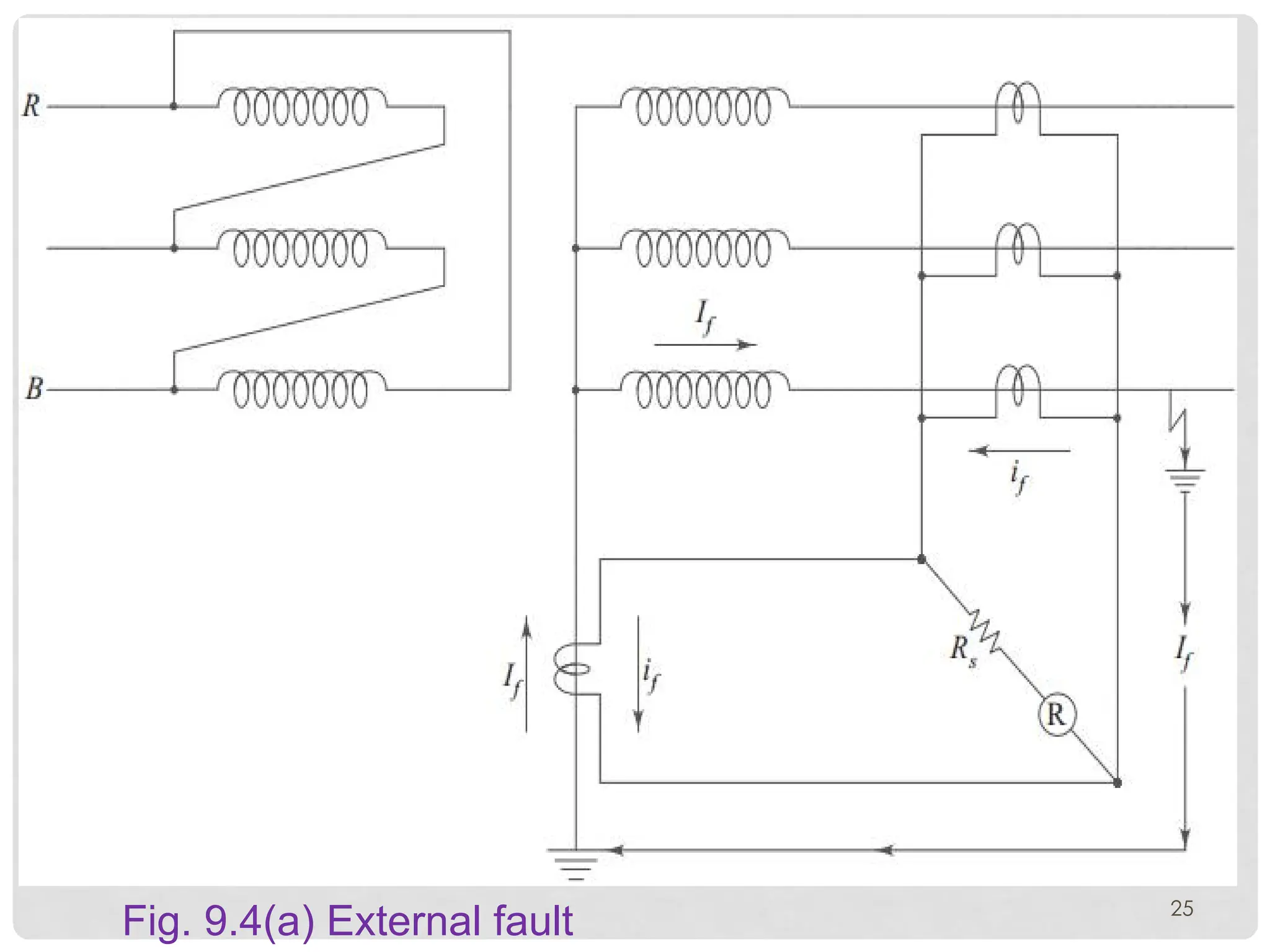 25
Fig. 9.4(a) External fault
 