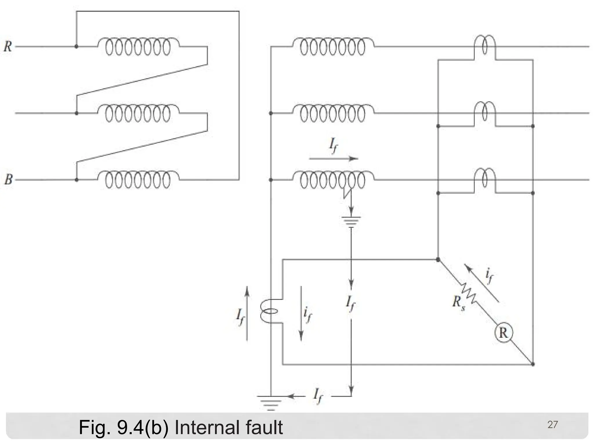 27
Fig. 9.4(b) Internal fault
 