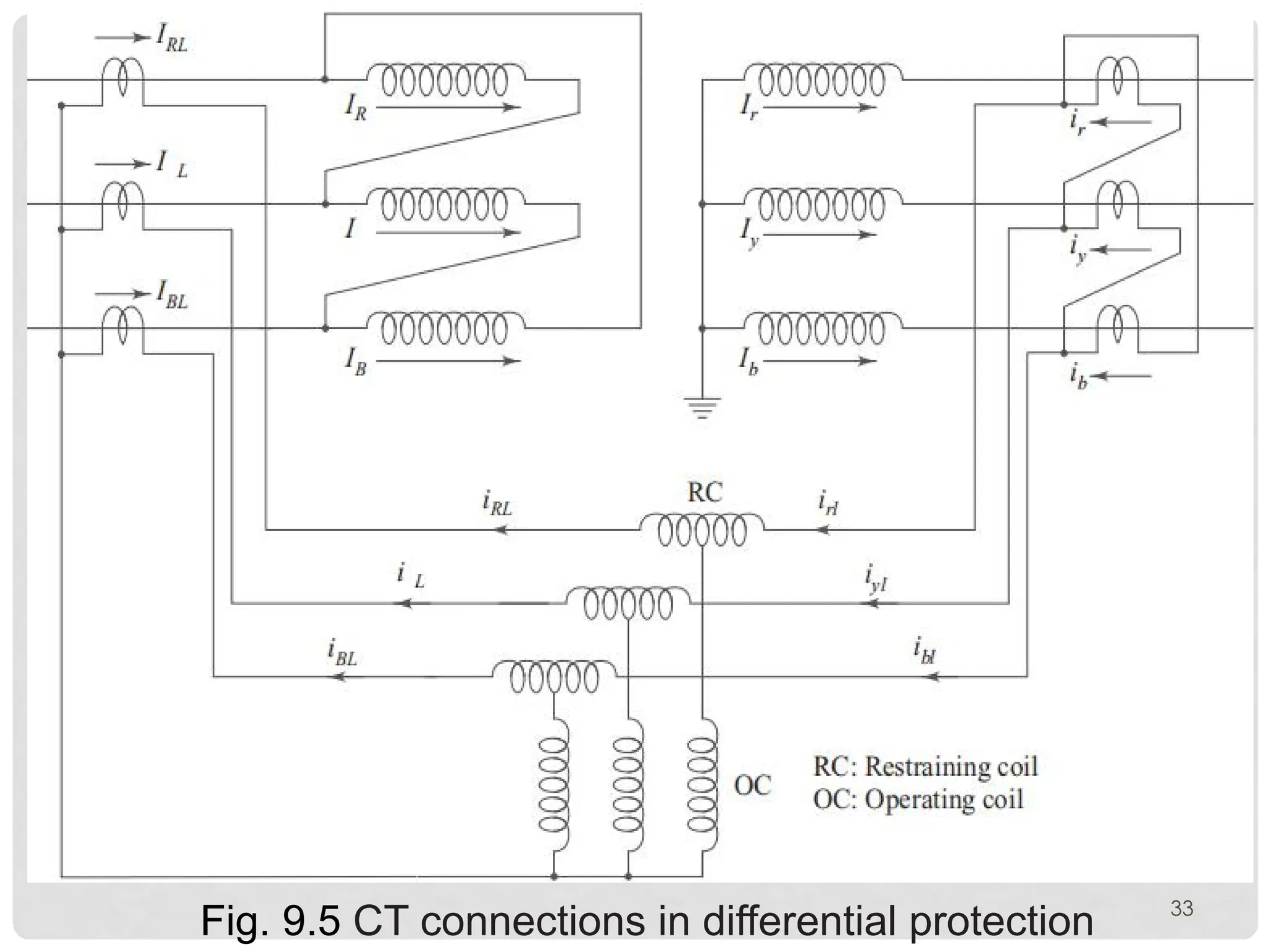 33
Fig. 9.5 CT connections in differential protection
 