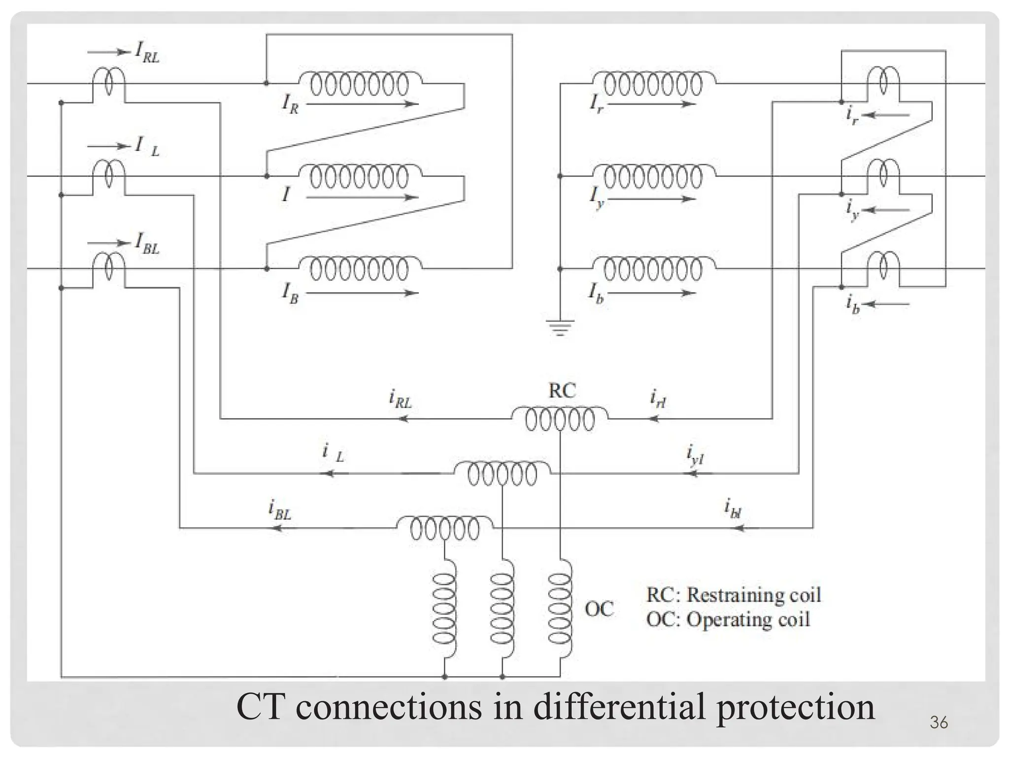 36
CT connections in differential protection
 