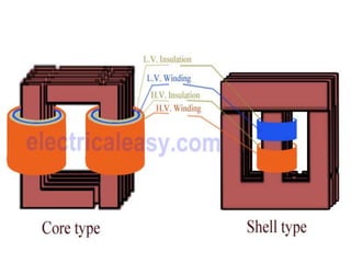 Shell type Transformer
In Shell type
transformers the LV
and HV windings
are sandwiched
between each other.
shell type ha...
