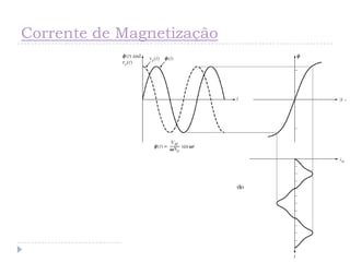 Corrente de Magnetização
 