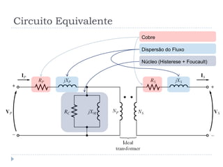 Circuito Equivalente
Núcleo (Histerese + Foucault)
Cobre
Dispersão do Fluxo
 