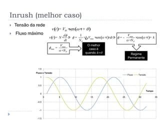 ( ) ( ) ( )max
max
max
max
1
sen cos
P P
P
Vd
v t N V t dt t k
dt N N
V
N
= × Þ = × × × × Þ = - × × +
×
=
×
ò
Inrush (melhor caso)
 Tensão da rede
 Fluxo máximo
( ) ( )senMv t V t= × × +
-1.5
-1
-0.5
0
0.5
1
1.5
0 5 10 15 20 25 30 35
Fluxo e Tensão
Tempo
Fluxo Tensão
O melhor
caso é
quando k=0 Regime
Permanente
 