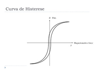 Curva de Histerese
 