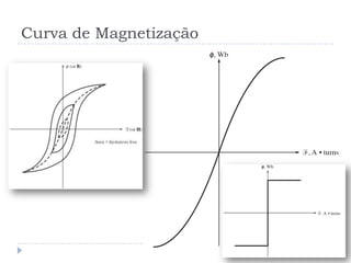 Curva de Magnetização
 