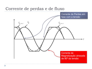 Corrente de perdas e de fluxo
Corrente de Perdas em
fase com a tensão
Corrente de
Magnetização atrasada
de 90º da tensão
i
 