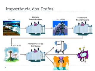 Importância dos Trafos
12 ~ 25kV 110 ~1000kV
12 ~ 34,5kV
Unidade
Transformadora
Subestação
Transformadora
Transformação de
Distribuição
 